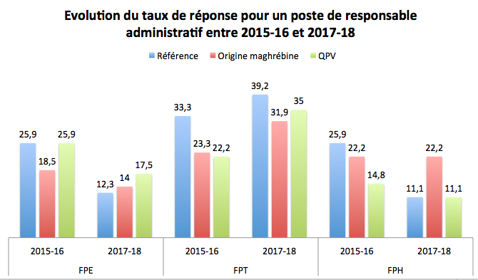 Graphique présentant l'évolution du taux de réponse pour un poste de responsable administratif entre 2015-16 et 2017-18